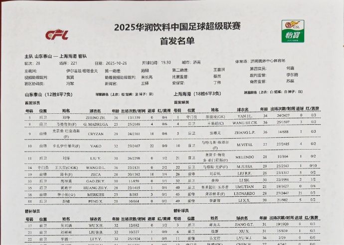 การเปลี่ยนแปลงรูปแบบชั่วคราวของ Taishan! หลุยส์ โลเปซ ออกจากสนาม และเผิง เซียว ลงเป็นตัวจริง